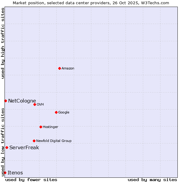 Market position of ServerFreak vs. NetCologne vs. Itenos