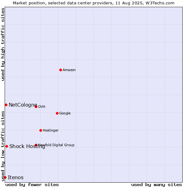 Market position of Shock Hosting vs. NetCologne vs. Itenos