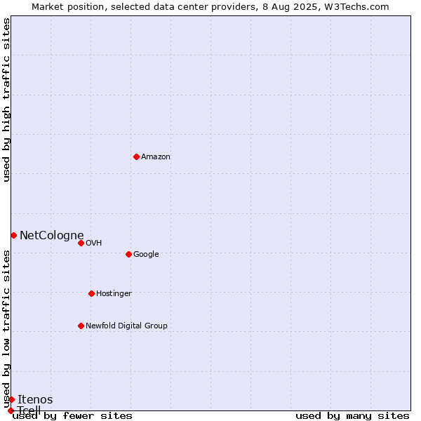 Market position of NetCologne vs. Itenos vs. Tcell