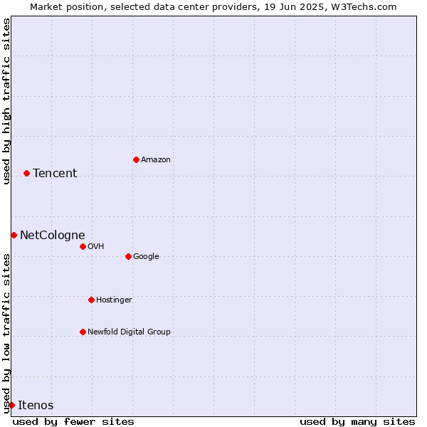 Market position of Tencent vs. NetCologne vs. Itenos