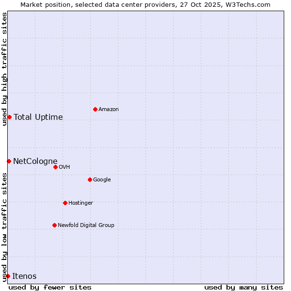 Market position of Total Uptime vs. NetCologne vs. Itenos