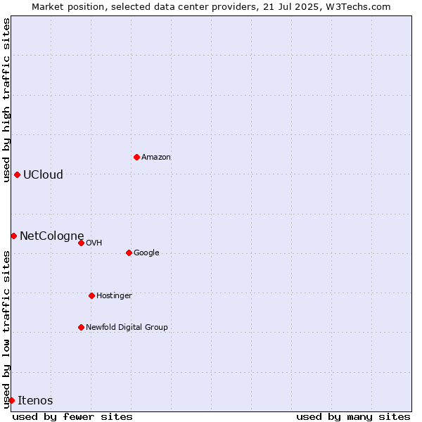 Market position of UCloud vs. NetCologne vs. Itenos