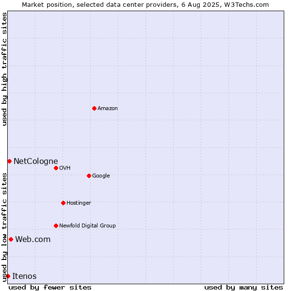 Market position of Web.com vs. NetCologne vs. Itenos