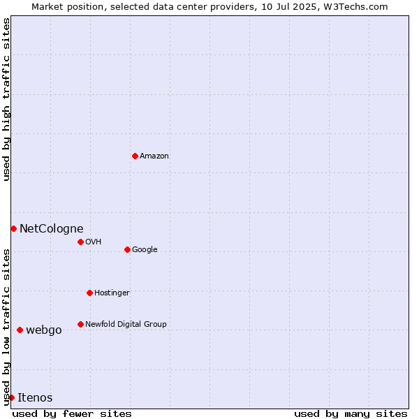 Market position of webgo vs. NetCologne vs. Itenos