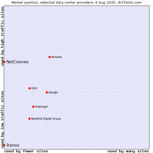 Market position of NetConnex vs. Itenos