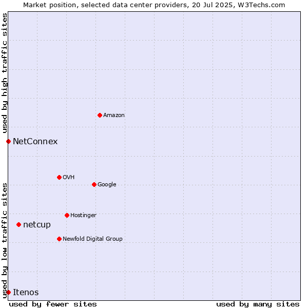 Market position of netcup vs. NetConnex vs. Itenos