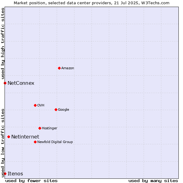 Market position of Netinternet vs. NetConnex vs. Itenos