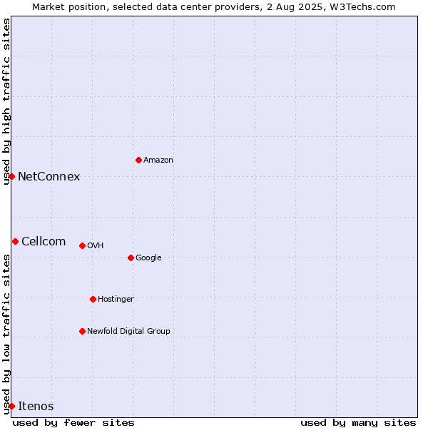Market position of Cellcom vs. NetConnex vs. Itenos