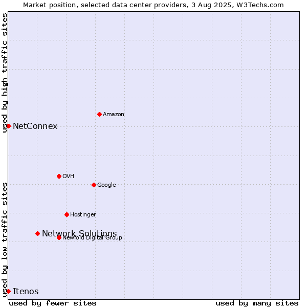 Market position of Network Solutions vs. NetConnex vs. Itenos