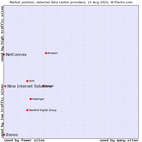 Market position of Nine Internet Solutions vs. NetConnex vs. Itenos