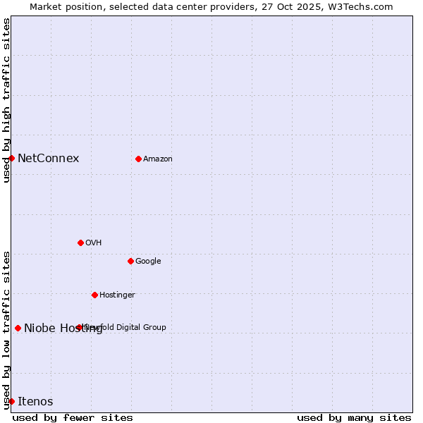 Market position of Niobe Hosting vs. NetConnex vs. Itenos
