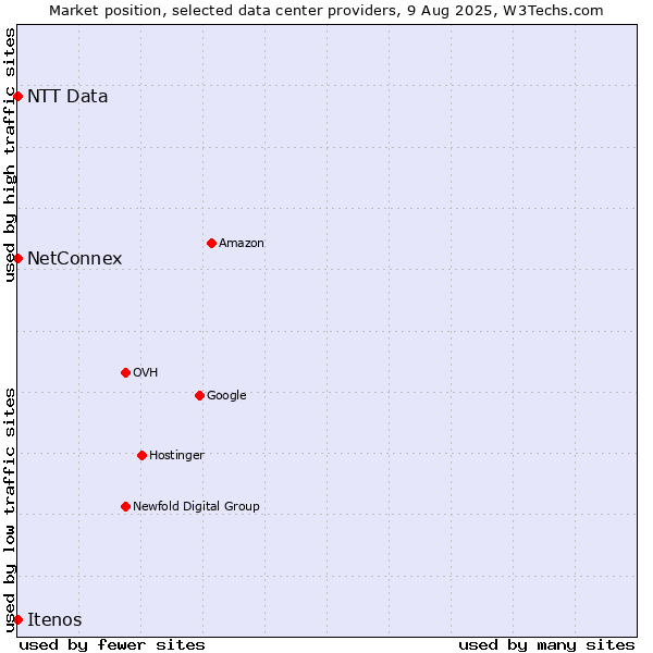 Market position of NetConnex vs. Itenos vs. NTT Data