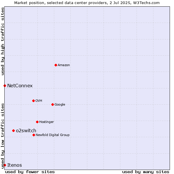 Market position of o2switch vs. NetConnex vs. Itenos