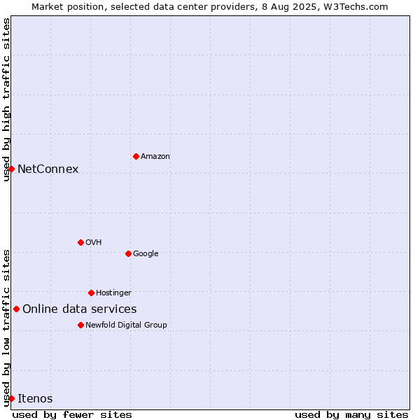 Market position of Online data services vs. NetConnex vs. Itenos