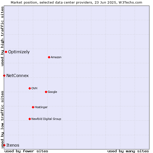 Market position of Optimizely vs. NetConnex vs. Itenos