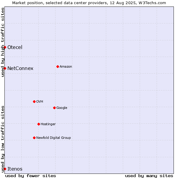 Market position of NetConnex vs. Otecel vs. Itenos