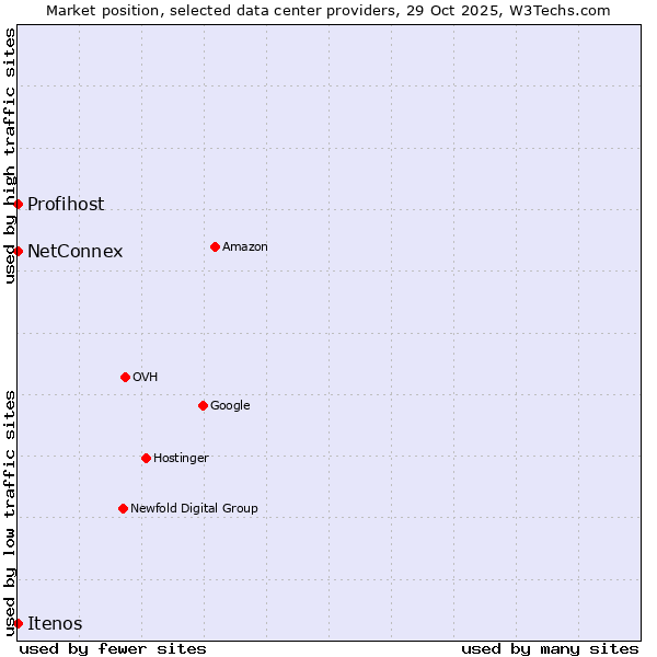 Market position of NetConnex vs. Profihost vs. Itenos