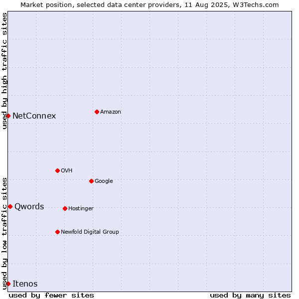 Market position of Qwords vs. NetConnex vs. Itenos