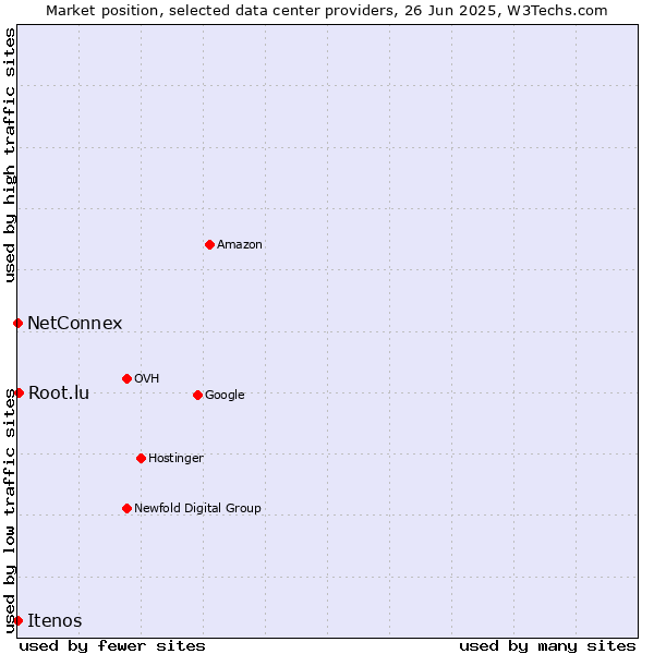 Market position of Root.lu vs. NetConnex vs. Itenos