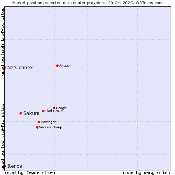 Market position of Sakura vs. NetConnex vs. Itenos