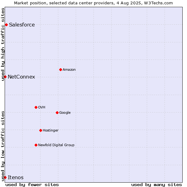 Market position of Salesforce vs. NetConnex vs. Itenos