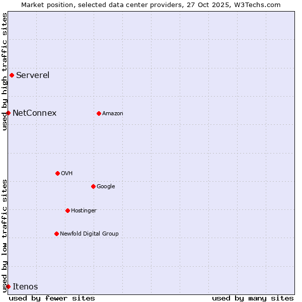 Market position of Serverel vs. NetConnex vs. Itenos