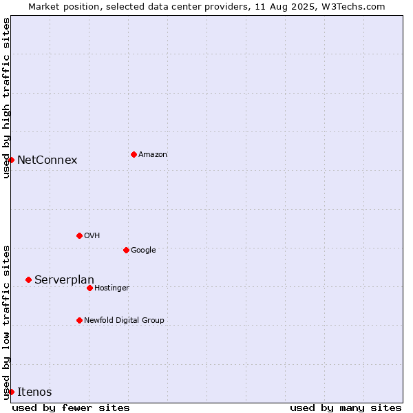Market position of Serverplan vs. NetConnex vs. Itenos