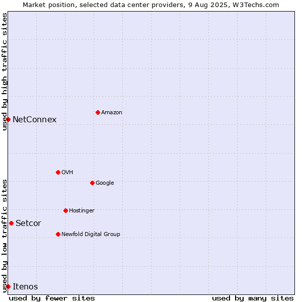 Market position of Setcor vs. NetConnex vs. Itenos