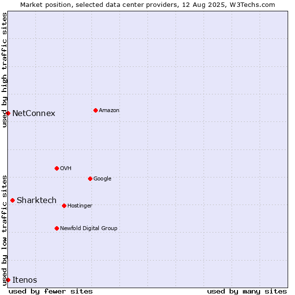 Market position of Sharktech vs. NetConnex vs. Itenos