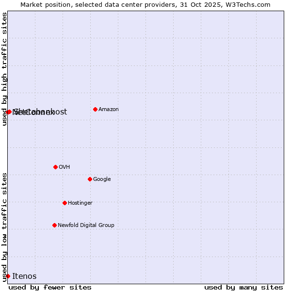 Market position of Shetabanhost vs. NetConnex vs. Itenos