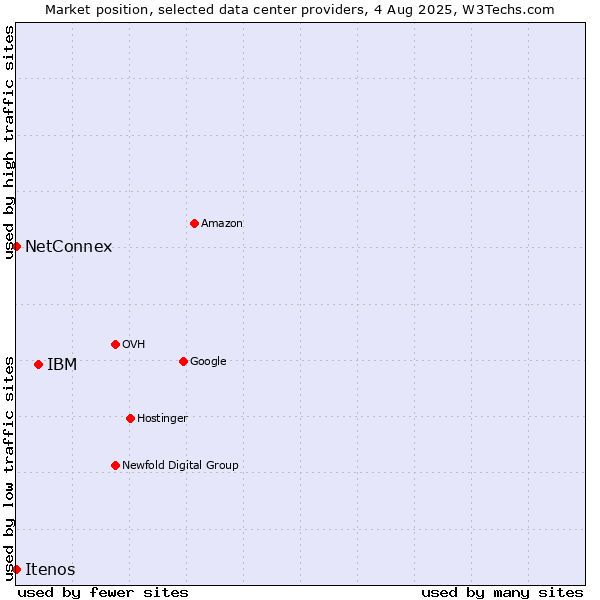 Market position of IBM vs. NetConnex vs. Itenos
