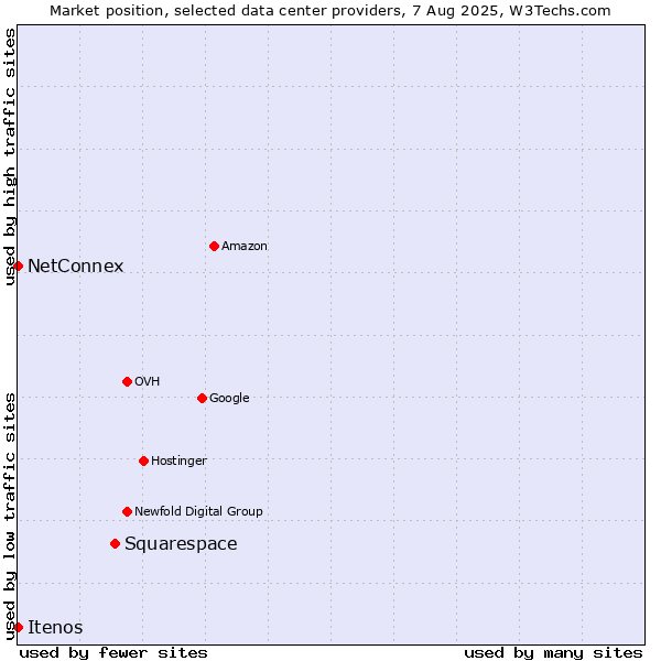Market position of Squarespace vs. NetConnex vs. Itenos