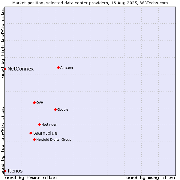 Market position of team.blue vs. NetConnex vs. Itenos