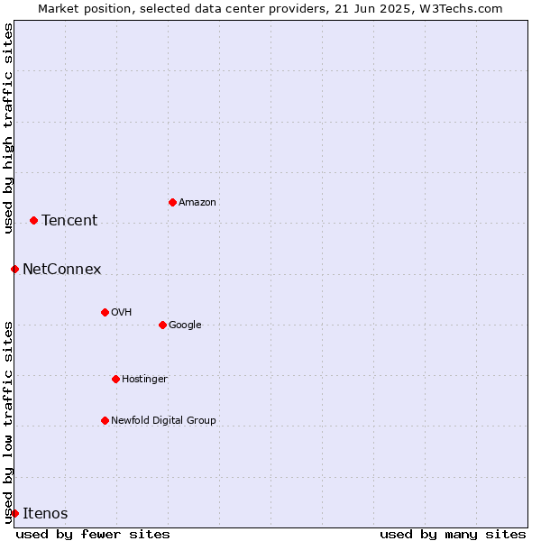Market position of Tencent vs. NetConnex vs. Itenos