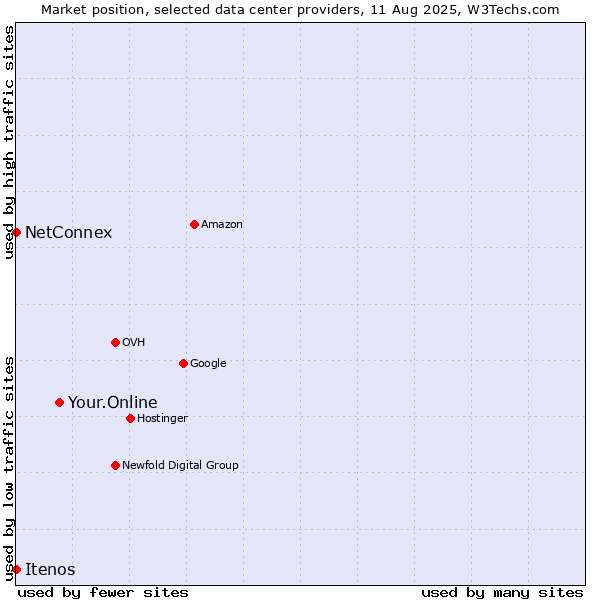 Market position of Your.Online vs. NetConnex vs. Itenos