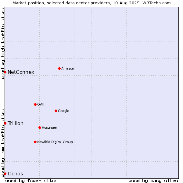 Market position of Trillion vs. NetConnex vs. Itenos