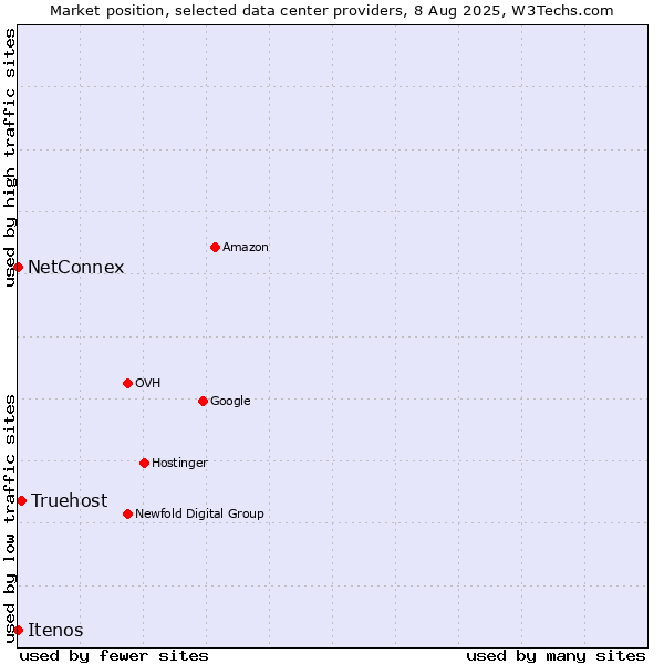 Market position of Truehost vs. NetConnex vs. Itenos