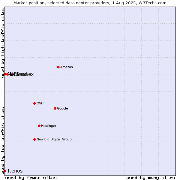Market position of UCloud vs. NetConnex vs. Itenos