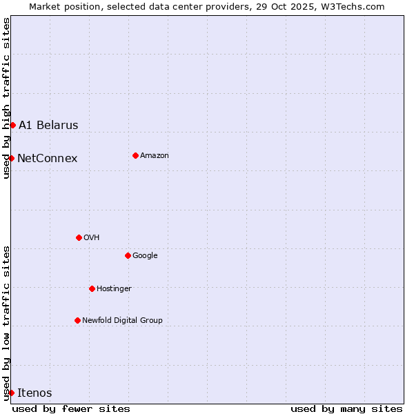 Market position of A1 Belarus vs. NetConnex vs. Itenos