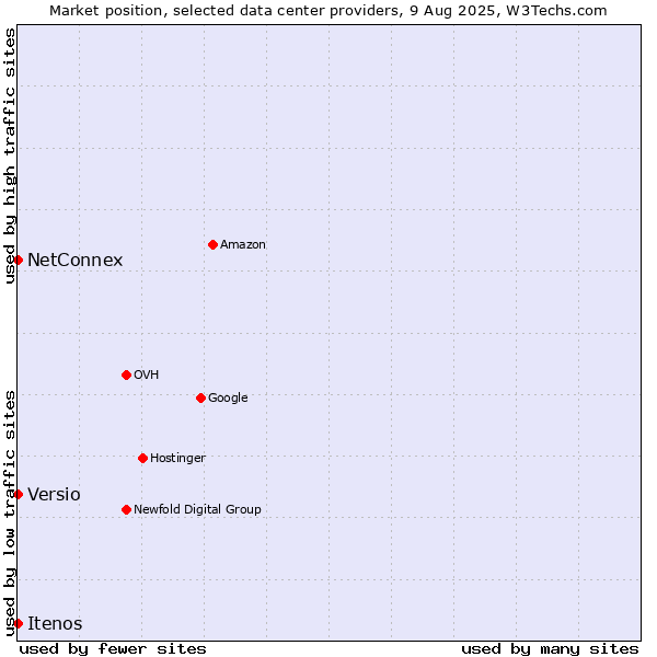 Market position of NetConnex vs. Versio vs. Itenos