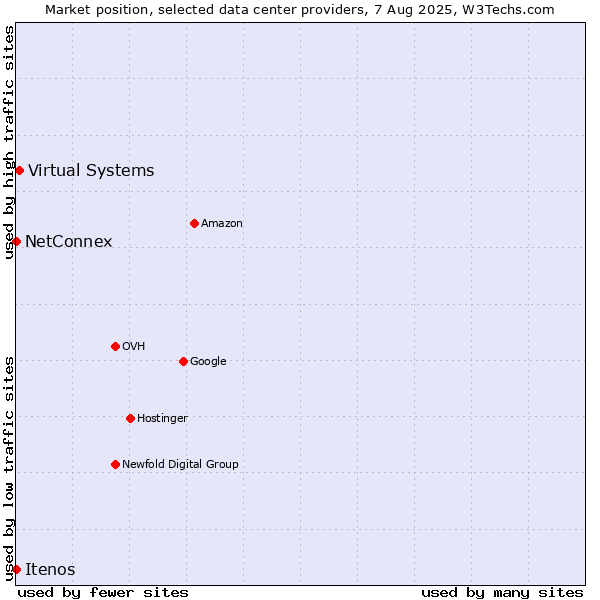 Market position of Virtual Systems vs. NetConnex vs. Itenos