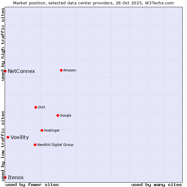 Market position of Voxility vs. NetConnex vs. Itenos
