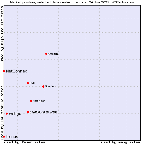 Market position of webgo vs. NetConnex vs. Itenos