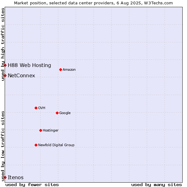 Market position of NetConnex vs. Itenos vs. H88 Web Hosting