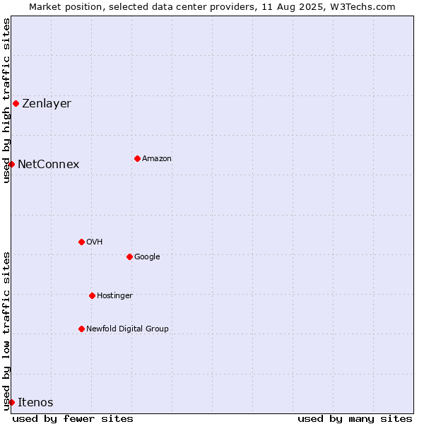 Market position of Zenlayer vs. NetConnex vs. Itenos