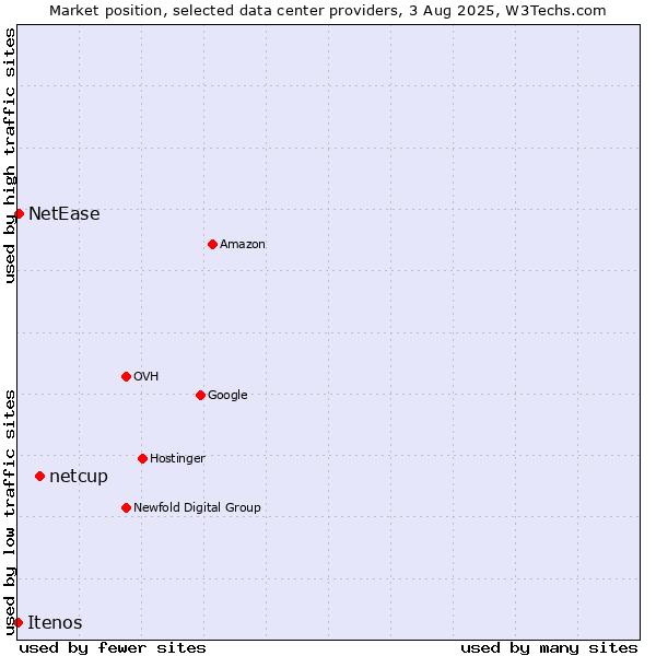 Market position of netcup vs. NetEase vs. Itenos