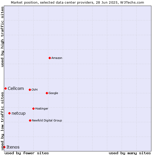 Market position of netcup vs. Cellcom vs. Itenos