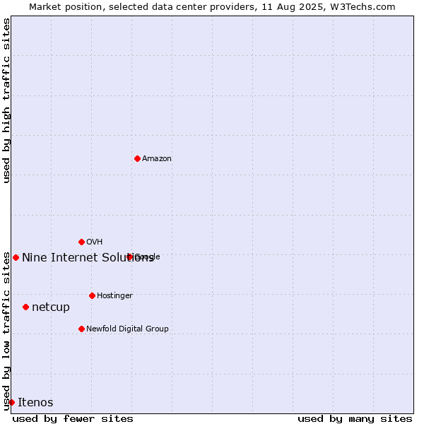 Market position of netcup vs. Nine Internet Solutions vs. Itenos