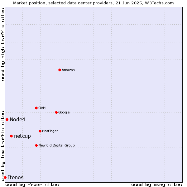 Market position of netcup vs. Node4 vs. Itenos