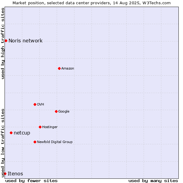 Market position of netcup vs. Noris network vs. Itenos